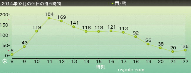 NEW ｱﾒｰｼﾞﾝｸﾞ･ｱﾄﾞﾍﾞﾝﾁｬｰ･ｵﾌﾞ･ｽﾊﾟｲﾀﾞｰﾏﾝ(TM)･ｻﾞ･ﾗｲﾄﾞ 4K3Dの2014年3月の待ち時間グラフ