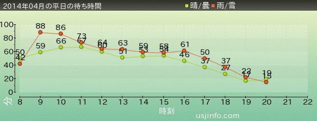 NEW ｱﾒｰｼﾞﾝｸﾞ･ｱﾄﾞﾍﾞﾝﾁｬｰ･ｵﾌﾞ･ｽﾊﾟｲﾀﾞｰﾏﾝ(TM)･ｻﾞ･ﾗｲﾄﾞ 4K3Dの2014年4月の待ち時間グラフ