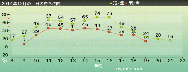 NEW ｱﾒｰｼﾞﾝｸﾞ･ｱﾄﾞﾍﾞﾝﾁｬｰ･ｵﾌﾞ･ｽﾊﾟｲﾀﾞｰﾏﾝ(TM)･ｻﾞ･ﾗｲﾄﾞ 4K3Dの2014年12月の待ち時間グラフ
