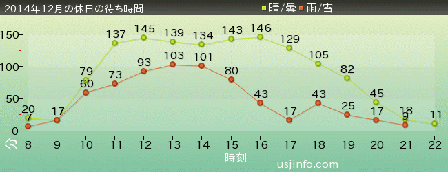 NEW ｱﾒｰｼﾞﾝｸﾞ･ｱﾄﾞﾍﾞﾝﾁｬｰ･ｵﾌﾞ･ｽﾊﾟｲﾀﾞｰﾏﾝ(TM)･ｻﾞ･ﾗｲﾄﾞ 4K3Dの2014年12月の待ち時間グラフ