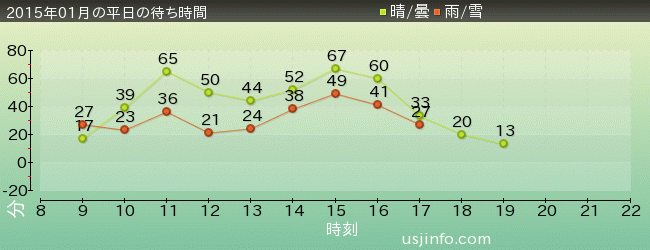 NEW ｱﾒｰｼﾞﾝｸﾞ･ｱﾄﾞﾍﾞﾝﾁｬｰ･ｵﾌﾞ･ｽﾊﾟｲﾀﾞｰﾏﾝ(TM)･ｻﾞ･ﾗｲﾄﾞ 4K3Dの2015年1月の待ち時間グラフ