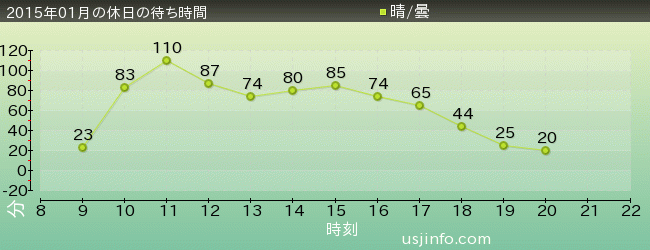 NEW ｱﾒｰｼﾞﾝｸﾞ･ｱﾄﾞﾍﾞﾝﾁｬｰ･ｵﾌﾞ･ｽﾊﾟｲﾀﾞｰﾏﾝ(TM)･ｻﾞ･ﾗｲﾄﾞ 4K3Dの2015年1月の待ち時間グラフ