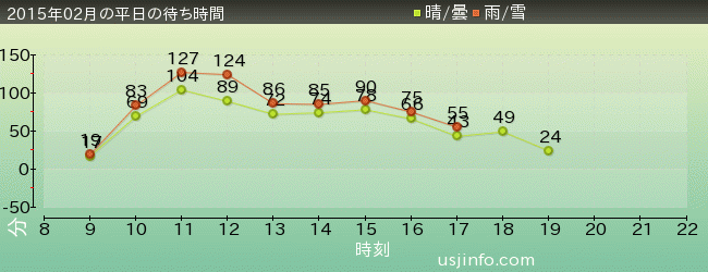 NEW ｱﾒｰｼﾞﾝｸﾞ･ｱﾄﾞﾍﾞﾝﾁｬｰ･ｵﾌﾞ･ｽﾊﾟｲﾀﾞｰﾏﾝ(TM)･ｻﾞ･ﾗｲﾄﾞ 4K3Dの2015年2月の待ち時間グラフ