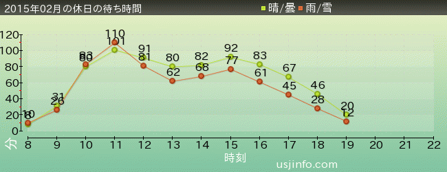 NEW ｱﾒｰｼﾞﾝｸﾞ･ｱﾄﾞﾍﾞﾝﾁｬｰ･ｵﾌﾞ･ｽﾊﾟｲﾀﾞｰﾏﾝ(TM)･ｻﾞ･ﾗｲﾄﾞ 4K3Dの2015年2月の待ち時間グラフ