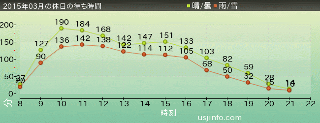 NEW ｱﾒｰｼﾞﾝｸﾞ･ｱﾄﾞﾍﾞﾝﾁｬｰ･ｵﾌﾞ･ｽﾊﾟｲﾀﾞｰﾏﾝ(TM)･ｻﾞ･ﾗｲﾄﾞ 4K3Dの2015年3月の待ち時間グラフ