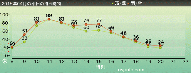 NEW ｱﾒｰｼﾞﾝｸﾞ･ｱﾄﾞﾍﾞﾝﾁｬｰ･ｵﾌﾞ･ｽﾊﾟｲﾀﾞｰﾏﾝ(TM)･ｻﾞ･ﾗｲﾄﾞ 4K3Dの2015年4月の待ち時間グラフ