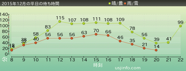 NEW ｱﾒｰｼﾞﾝｸﾞ･ｱﾄﾞﾍﾞﾝﾁｬｰ･ｵﾌﾞ･ｽﾊﾟｲﾀﾞｰﾏﾝ(TM)･ｻﾞ･ﾗｲﾄﾞ 4K3Dの2015年12月の待ち時間グラフ