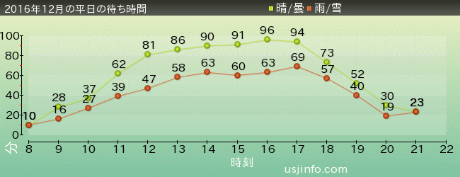 NEW ｱﾒｰｼﾞﾝｸﾞ･ｱﾄﾞﾍﾞﾝﾁｬｰ･ｵﾌﾞ･ｽﾊﾟｲﾀﾞｰﾏﾝ(TM)･ｻﾞ･ﾗｲﾄﾞ 4K3Dの2016年12月の待ち時間グラフ