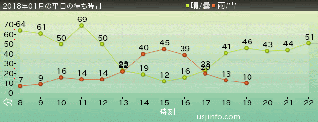 NEW ｱﾒｰｼﾞﾝｸﾞ･ｱﾄﾞﾍﾞﾝﾁｬｰ･ｵﾌﾞ･ｽﾊﾟｲﾀﾞｰﾏﾝ(TM)･ｻﾞ･ﾗｲﾄﾞ 4K3Dの2018年1月の待ち時間グラフ