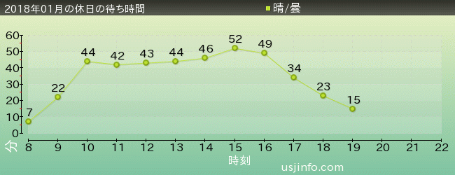 NEW ｱﾒｰｼﾞﾝｸﾞ･ｱﾄﾞﾍﾞﾝﾁｬｰ･ｵﾌﾞ･ｽﾊﾟｲﾀﾞｰﾏﾝ(TM)･ｻﾞ･ﾗｲﾄﾞ 4K3Dの2018年1月の待ち時間グラフ