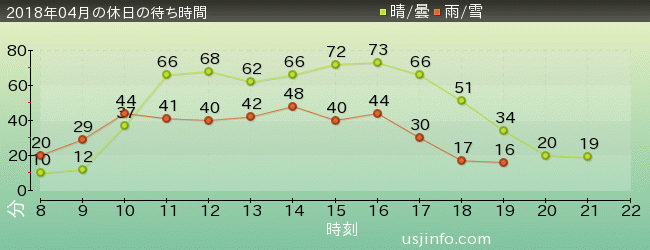 NEW ｱﾒｰｼﾞﾝｸﾞ･ｱﾄﾞﾍﾞﾝﾁｬｰ･ｵﾌﾞ･ｽﾊﾟｲﾀﾞｰﾏﾝ(TM)･ｻﾞ･ﾗｲﾄﾞ 4K3Dの2018年4月の待ち時間グラフ
