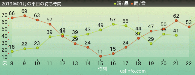 NEW ｱﾒｰｼﾞﾝｸﾞ･ｱﾄﾞﾍﾞﾝﾁｬｰ･ｵﾌﾞ･ｽﾊﾟｲﾀﾞｰﾏﾝ(TM)･ｻﾞ･ﾗｲﾄﾞ 4K3Dの2019年1月の待ち時間グラフ