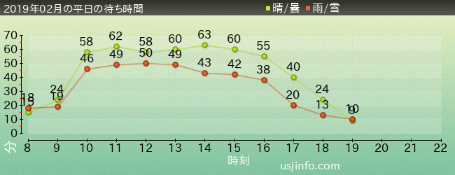 NEW ｱﾒｰｼﾞﾝｸﾞ･ｱﾄﾞﾍﾞﾝﾁｬｰ･ｵﾌﾞ･ｽﾊﾟｲﾀﾞｰﾏﾝ(TM)･ｻﾞ･ﾗｲﾄﾞ 4K3Dの2019年2月の待ち時間グラフ
