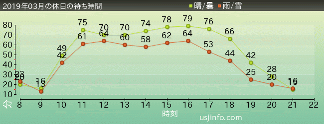 NEW ｱﾒｰｼﾞﾝｸﾞ･ｱﾄﾞﾍﾞﾝﾁｬｰ･ｵﾌﾞ･ｽﾊﾟｲﾀﾞｰﾏﾝ(TM)･ｻﾞ･ﾗｲﾄﾞ 4K3Dの2019年3月の待ち時間グラフ