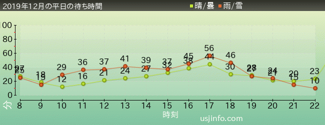 NEW ｱﾒｰｼﾞﾝｸﾞ･ｱﾄﾞﾍﾞﾝﾁｬｰ･ｵﾌﾞ･ｽﾊﾟｲﾀﾞｰﾏﾝ(TM)･ｻﾞ･ﾗｲﾄﾞ 4K3Dの2019年12月の待ち時間グラフ