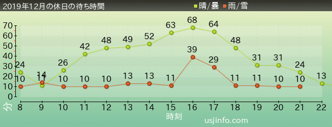 NEW ｱﾒｰｼﾞﾝｸﾞ･ｱﾄﾞﾍﾞﾝﾁｬｰ･ｵﾌﾞ･ｽﾊﾟｲﾀﾞｰﾏﾝ(TM)･ｻﾞ･ﾗｲﾄﾞ 4K3Dの2019年12月の待ち時間グラフ