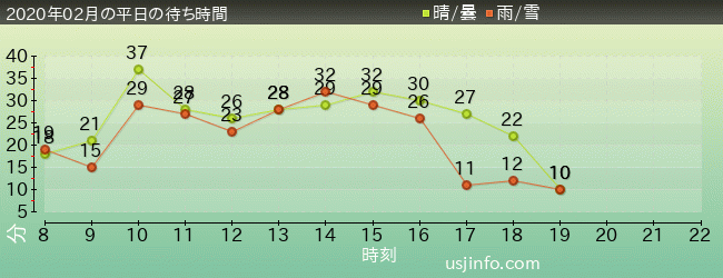 NEW ｱﾒｰｼﾞﾝｸﾞ･ｱﾄﾞﾍﾞﾝﾁｬｰ･ｵﾌﾞ･ｽﾊﾟｲﾀﾞｰﾏﾝ(TM)･ｻﾞ･ﾗｲﾄﾞ 4K3Dの2020年2月の待ち時間グラフ