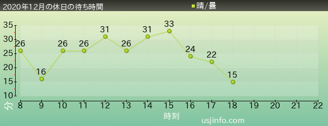 NEW ｱﾒｰｼﾞﾝｸﾞ･ｱﾄﾞﾍﾞﾝﾁｬｰ･ｵﾌﾞ･ｽﾊﾟｲﾀﾞｰﾏﾝ(TM)･ｻﾞ･ﾗｲﾄﾞ 4K3Dの2020年12月の待ち時間グラフ