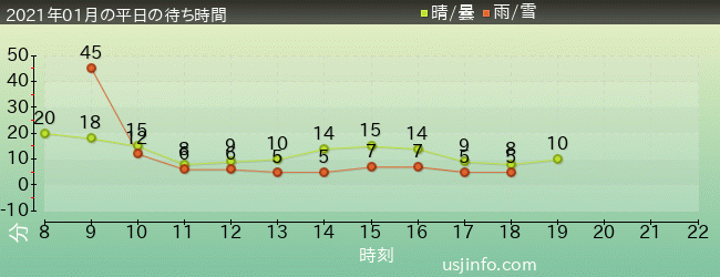 NEW ｱﾒｰｼﾞﾝｸﾞ･ｱﾄﾞﾍﾞﾝﾁｬｰ･ｵﾌﾞ･ｽﾊﾟｲﾀﾞｰﾏﾝ(TM)･ｻﾞ･ﾗｲﾄﾞ 4K3Dの2021年1月の待ち時間グラフ