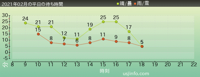 NEW ｱﾒｰｼﾞﾝｸﾞ･ｱﾄﾞﾍﾞﾝﾁｬｰ･ｵﾌﾞ･ｽﾊﾟｲﾀﾞｰﾏﾝ(TM)･ｻﾞ･ﾗｲﾄﾞ 4K3Dの2021年2月の待ち時間グラフ