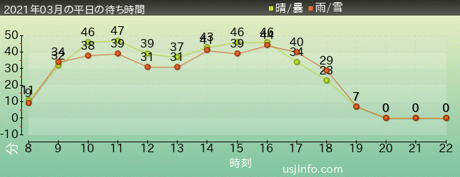 NEW ｱﾒｰｼﾞﾝｸﾞ･ｱﾄﾞﾍﾞﾝﾁｬｰ･ｵﾌﾞ･ｽﾊﾟｲﾀﾞｰﾏﾝ(TM)･ｻﾞ･ﾗｲﾄﾞ 4K3Dの2021年3月の待ち時間グラフ