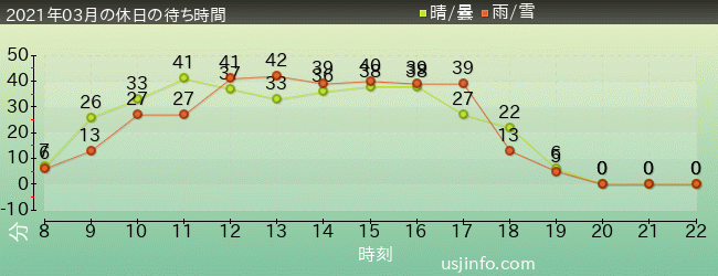 NEW ｱﾒｰｼﾞﾝｸﾞ･ｱﾄﾞﾍﾞﾝﾁｬｰ･ｵﾌﾞ･ｽﾊﾟｲﾀﾞｰﾏﾝ(TM)･ｻﾞ･ﾗｲﾄﾞ 4K3Dの2021年3月の待ち時間グラフ