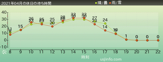 NEW ｱﾒｰｼﾞﾝｸﾞ･ｱﾄﾞﾍﾞﾝﾁｬｰ･ｵﾌﾞ･ｽﾊﾟｲﾀﾞｰﾏﾝ(TM)･ｻﾞ･ﾗｲﾄﾞ 4K3Dの2021年4月の待ち時間グラフ