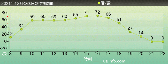 NEW ｱﾒｰｼﾞﾝｸﾞ･ｱﾄﾞﾍﾞﾝﾁｬｰ･ｵﾌﾞ･ｽﾊﾟｲﾀﾞｰﾏﾝ(TM)･ｻﾞ･ﾗｲﾄﾞ 4K3Dの2021年12月の待ち時間グラフ