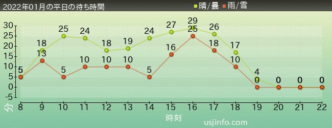 NEW ｱﾒｰｼﾞﾝｸﾞ･ｱﾄﾞﾍﾞﾝﾁｬｰ･ｵﾌﾞ･ｽﾊﾟｲﾀﾞｰﾏﾝ(TM)･ｻﾞ･ﾗｲﾄﾞ 4K3Dの2022年1月の待ち時間グラフ