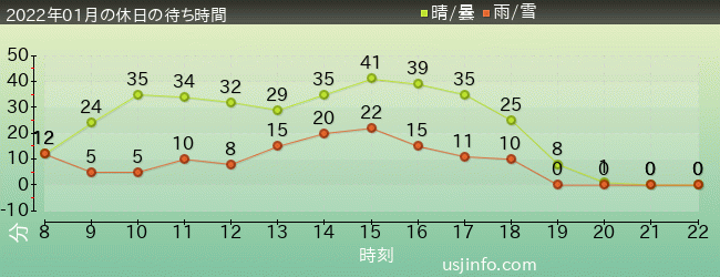NEW ｱﾒｰｼﾞﾝｸﾞ･ｱﾄﾞﾍﾞﾝﾁｬｰ･ｵﾌﾞ･ｽﾊﾟｲﾀﾞｰﾏﾝ(TM)･ｻﾞ･ﾗｲﾄﾞ 4K3Dの2022年1月の待ち時間グラフ