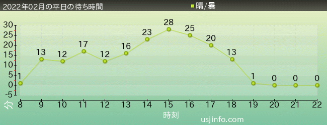 NEW ｱﾒｰｼﾞﾝｸﾞ･ｱﾄﾞﾍﾞﾝﾁｬｰ･ｵﾌﾞ･ｽﾊﾟｲﾀﾞｰﾏﾝ(TM)･ｻﾞ･ﾗｲﾄﾞ 4K3Dの2022年2月の待ち時間グラフ