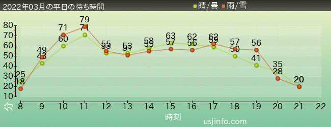 NEW ｱﾒｰｼﾞﾝｸﾞ･ｱﾄﾞﾍﾞﾝﾁｬｰ･ｵﾌﾞ･ｽﾊﾟｲﾀﾞｰﾏﾝ(TM)･ｻﾞ･ﾗｲﾄﾞ 4K3Dの2022年3月の待ち時間グラフ