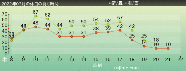 NEW ｱﾒｰｼﾞﾝｸﾞ･ｱﾄﾞﾍﾞﾝﾁｬｰ･ｵﾌﾞ･ｽﾊﾟｲﾀﾞｰﾏﾝ(TM)･ｻﾞ･ﾗｲﾄﾞ 4K3Dの2022年3月の待ち時間グラフ