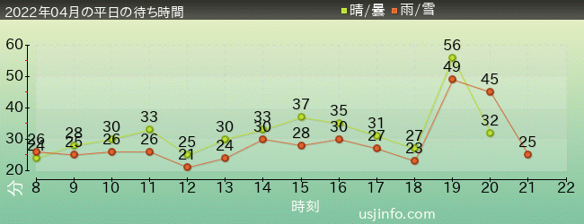 NEW ｱﾒｰｼﾞﾝｸﾞ･ｱﾄﾞﾍﾞﾝﾁｬｰ･ｵﾌﾞ･ｽﾊﾟｲﾀﾞｰﾏﾝ(TM)･ｻﾞ･ﾗｲﾄﾞ 4K3Dの2022年4月の待ち時間グラフ