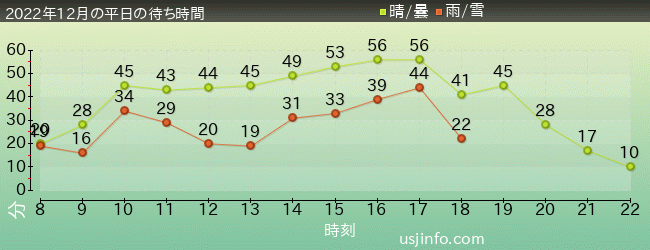 NEW ｱﾒｰｼﾞﾝｸﾞ･ｱﾄﾞﾍﾞﾝﾁｬｰ･ｵﾌﾞ･ｽﾊﾟｲﾀﾞｰﾏﾝ(TM)･ｻﾞ･ﾗｲﾄﾞ 4K3Dの2022年12月の待ち時間グラフ