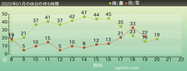 NEW ｱﾒｰｼﾞﾝｸﾞ･ｱﾄﾞﾍﾞﾝﾁｬｰ･ｵﾌﾞ･ｽﾊﾟｲﾀﾞｰﾏﾝ(TM)･ｻﾞ･ﾗｲﾄﾞ 4K3Dの2023年1月の待ち時間グラフ