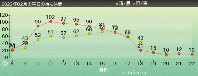 NEW ｱﾒｰｼﾞﾝｸﾞ･ｱﾄﾞﾍﾞﾝﾁｬｰ･ｵﾌﾞ･ｽﾊﾟｲﾀﾞｰﾏﾝ(TM)･ｻﾞ･ﾗｲﾄﾞ 4K3Dの2023年2月の待ち時間グラフ