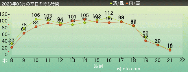 NEW ｱﾒｰｼﾞﾝｸﾞ･ｱﾄﾞﾍﾞﾝﾁｬｰ･ｵﾌﾞ･ｽﾊﾟｲﾀﾞｰﾏﾝ(TM)･ｻﾞ･ﾗｲﾄﾞ 4K3Dの2023年3月の待ち時間グラフ