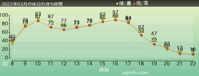 NEW ｱﾒｰｼﾞﾝｸﾞ･ｱﾄﾞﾍﾞﾝﾁｬｰ･ｵﾌﾞ･ｽﾊﾟｲﾀﾞｰﾏﾝ(TM)･ｻﾞ･ﾗｲﾄﾞ 4K3Dの2023年3月の待ち時間グラフ