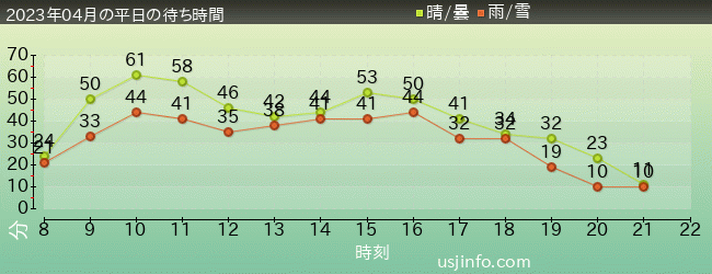 NEW ｱﾒｰｼﾞﾝｸﾞ･ｱﾄﾞﾍﾞﾝﾁｬｰ･ｵﾌﾞ･ｽﾊﾟｲﾀﾞｰﾏﾝ(TM)･ｻﾞ･ﾗｲﾄﾞ 4K3Dの2023年4月の待ち時間グラフ