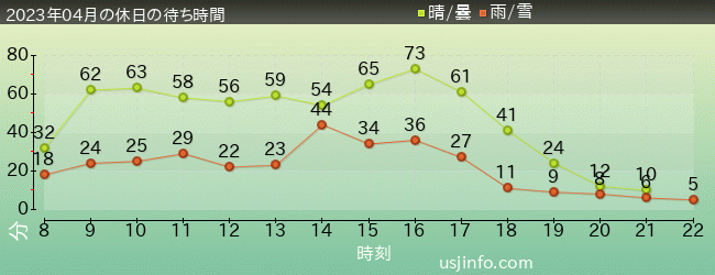 NEW ｱﾒｰｼﾞﾝｸﾞ･ｱﾄﾞﾍﾞﾝﾁｬｰ･ｵﾌﾞ･ｽﾊﾟｲﾀﾞｰﾏﾝ(TM)･ｻﾞ･ﾗｲﾄﾞ 4K3Dの2023年4月の待ち時間グラフ