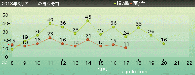 ｼﾞｮｰｽﾞ(R)の2013年6月の待ち時間グラフ