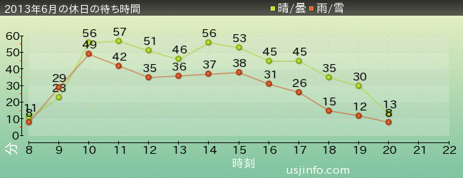 ｼﾞｮｰｽﾞ(R)の2013年6月の待ち時間グラフ