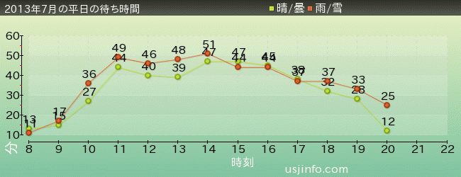 ｼﾞｮｰｽﾞ(R)の2013年7月の待ち時間グラフ