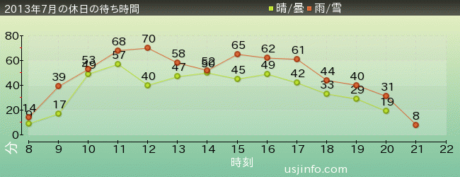 ｼﾞｮｰｽﾞ(R)の2013年7月の待ち時間グラフ