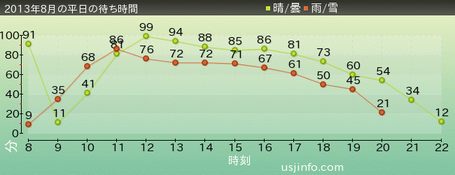 ｼﾞｮｰｽﾞ(R)の2013年8月の待ち時間グラフ