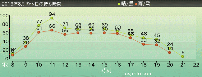 ｼﾞｮｰｽﾞ(R)の2013年8月の待ち時間グラフ