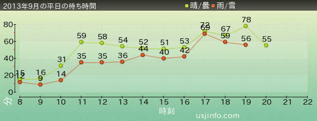 ｼﾞｮｰｽﾞ(R)の2013年9月の待ち時間グラフ