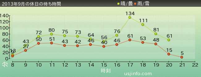 ｼﾞｮｰｽﾞ(R)の2013年9月の待ち時間グラフ