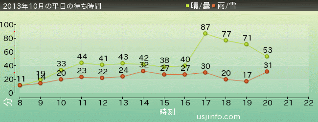 ｼﾞｮｰｽﾞ(R)の2013年10月の待ち時間グラフ